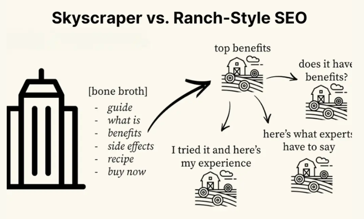 Ranch-style SEO